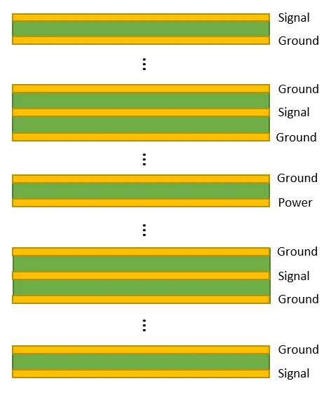 Layer Stackup for High-Speed Signals