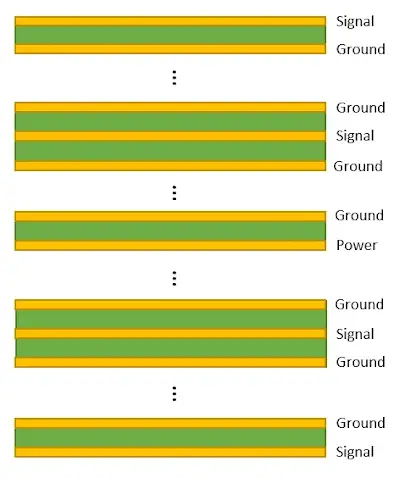 Layer Stackup for High-Speed Signals