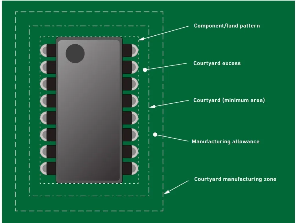 IPC-7351 Density Levels Illustration