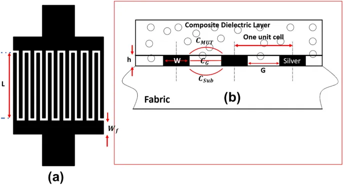 Capacitive textile pressure sensor cross-section