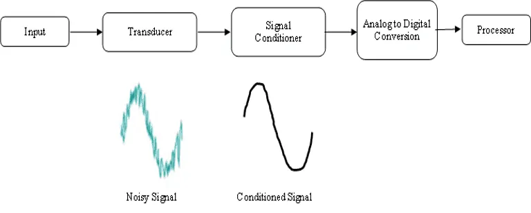Signal Conditioning Block Diagram
