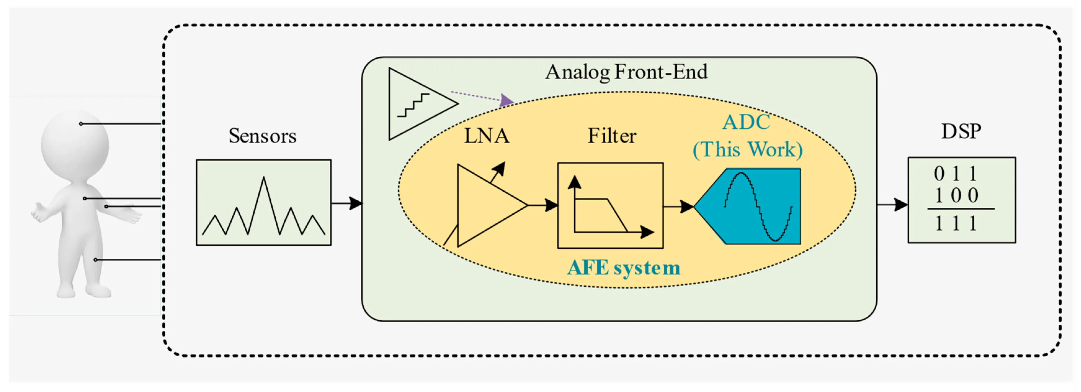 Low Power SAR ADC Integration