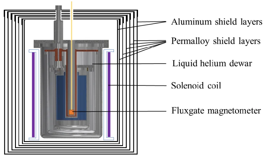 Magnetometer Shielding Diagram