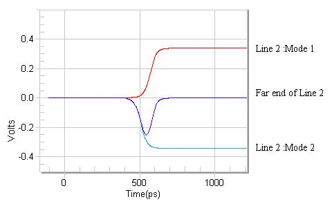 Near-End and Far-End Crosstalk Waveforms