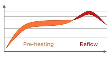 Reflow Oven Profile Chart