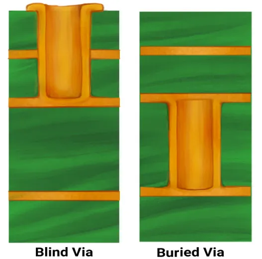 PCB Stackup with Blind and Buried Vias