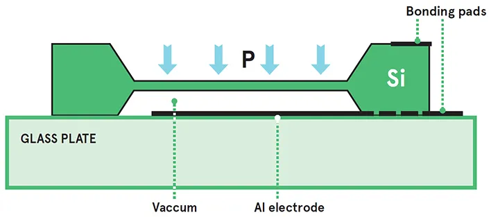 MEMS Pressure Sensor Cross-Section