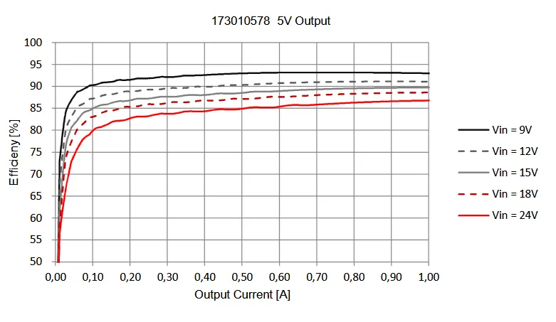 Voltage Regulator vs DC-DC Efficiency Curve