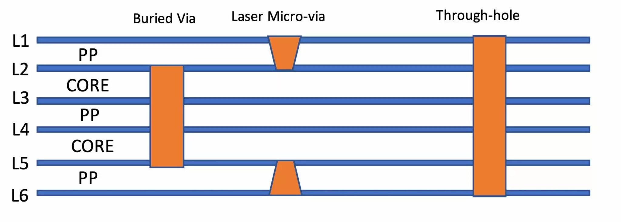 Sequential Lamination Process for Buried Vias