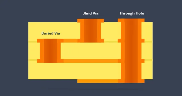 Comparison Chart: Buried Via vs Through-Hole