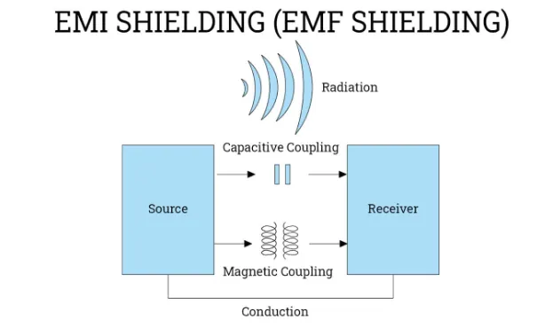 EMI Shielding Overview Diagram
