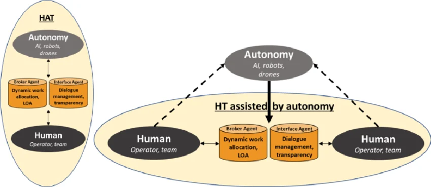 Human-Robot Teaming