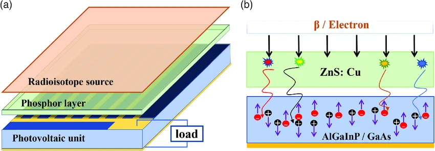 Radioisotope batteries structure