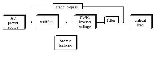 Block diagram of conventional UPS system