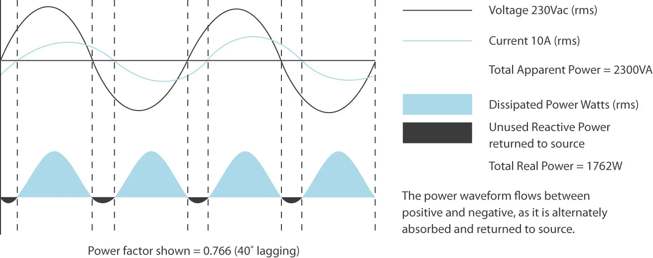 UPS Load Power Factor
