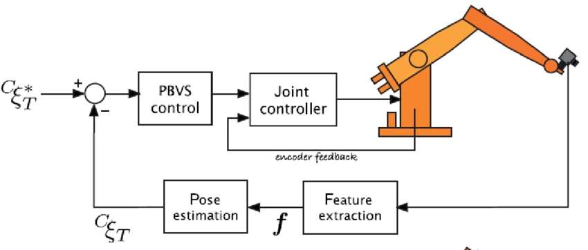 Position-Based Visual Servoing (PBVS)