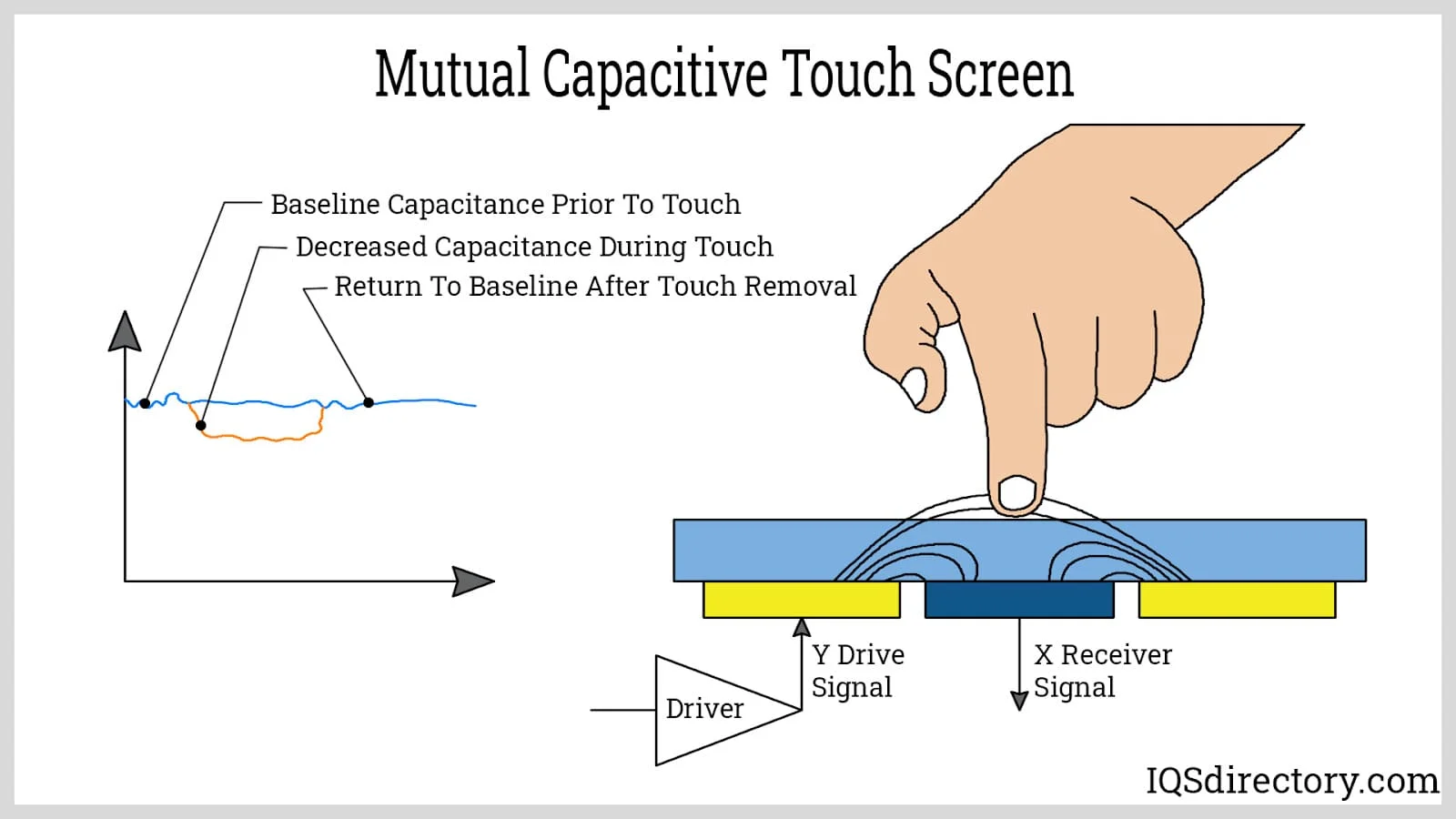 capacitive touchscreen interface