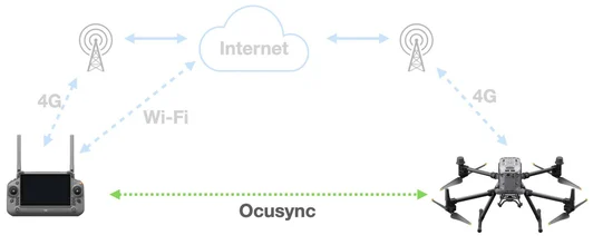 Traditional and 4G-Connected Drones