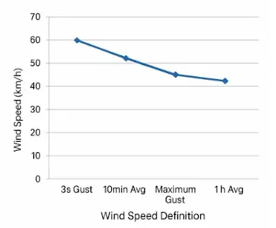 wind-speed-comparison
