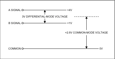 Common-Mode Level and Differential Signals
