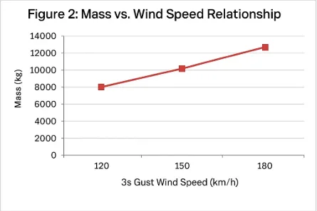 tower-weight-vs-wind-speed