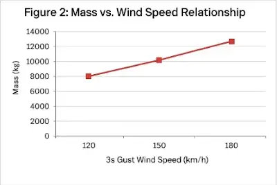 tower-weight-vs-wind-speed
