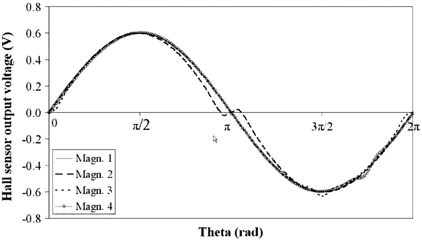 Hall-sensor output voltage
