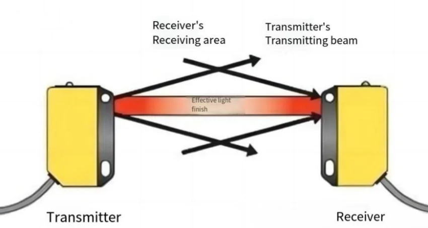 Optoelectronic Sensors