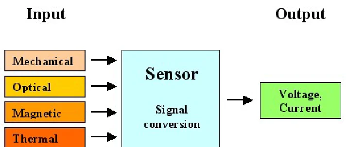 sensors working principles