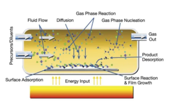 Schematic of horizontal and vertical LPCVD furnaces.