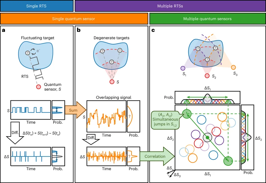 Quantum Sensors and Quantum Control