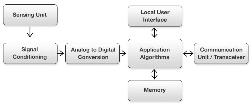 Structure of a Smart Sensor
