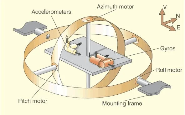 Inertial navigation systems