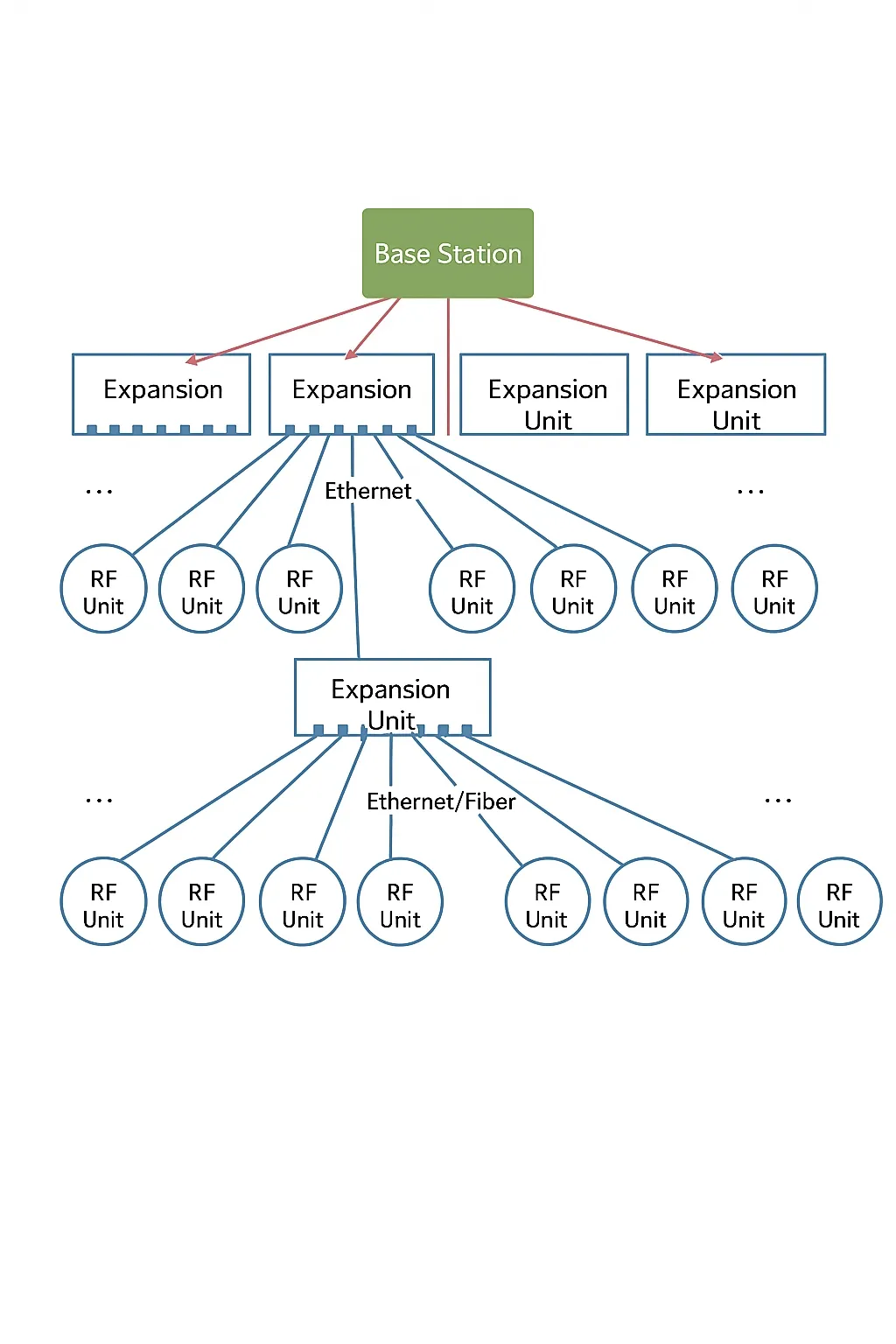 The distributed small cell network topology