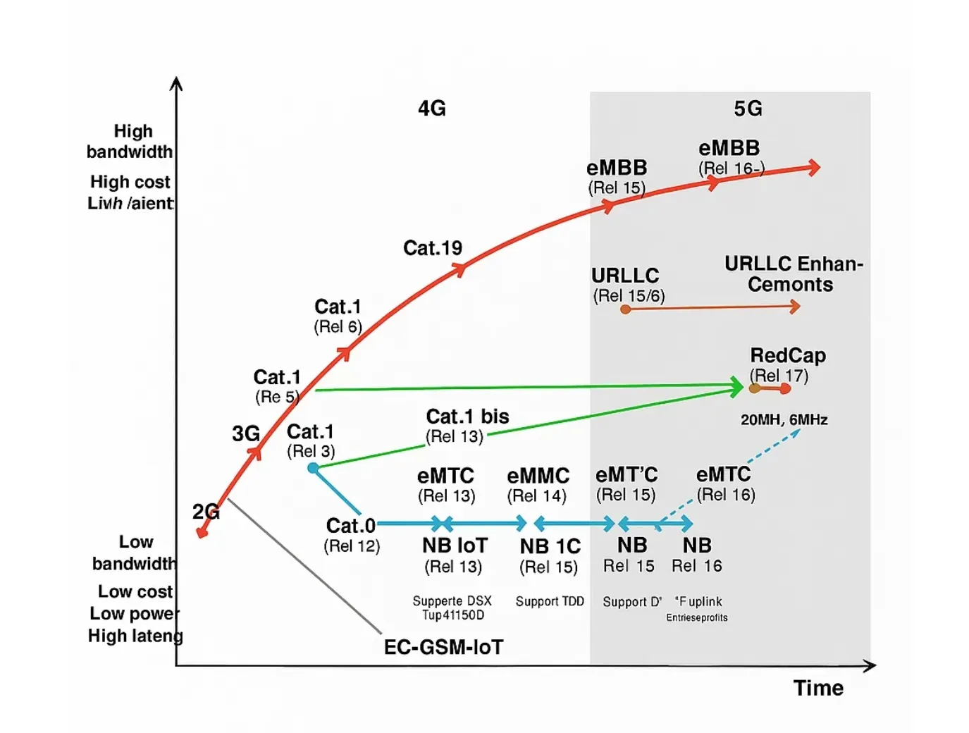 5G RedCap concept