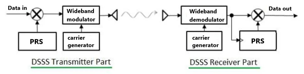 Direct-Sequence Spread Spectrum (DSSS)