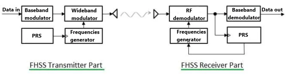 Frequency-Hopping Spread Spectrum (FHSS)