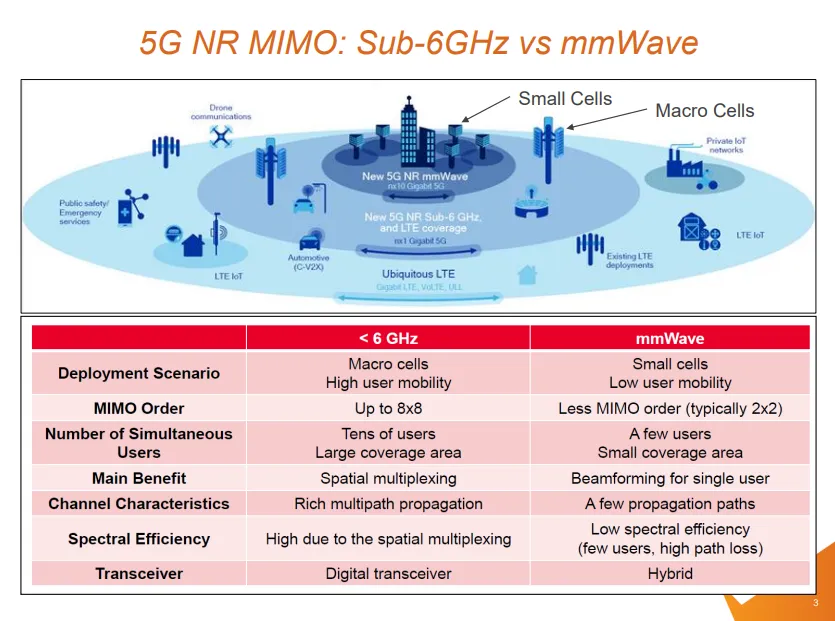 Sub-6GHz vs mmWave
