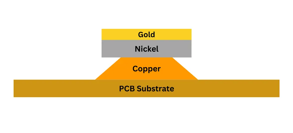 ENIG Plating Cross-Section