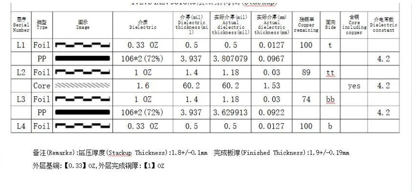 1.53 mm for inner layers and control the finished product thickness to 1.9 mm