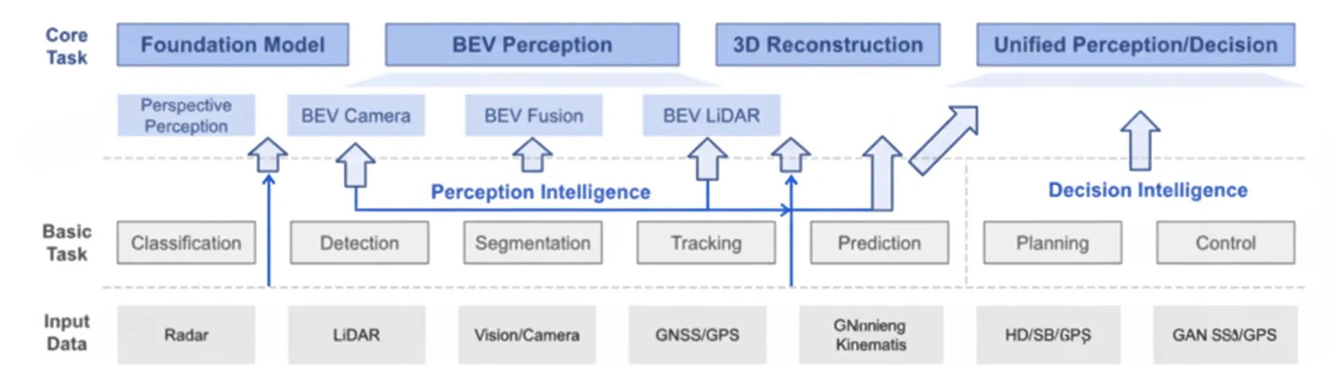 Basic perception algorithms for autonomous driving