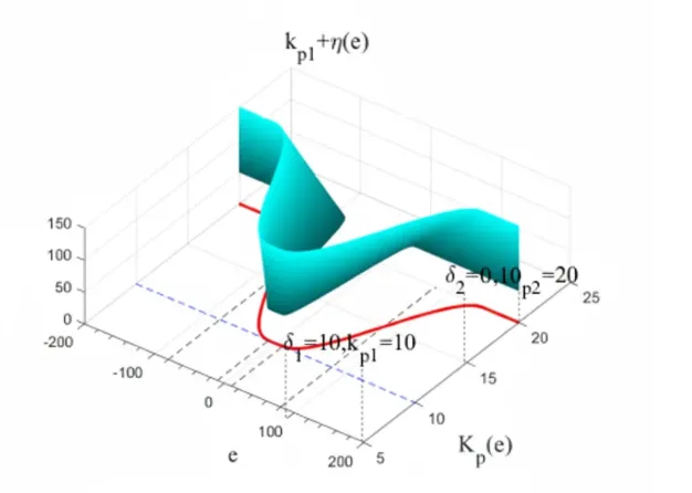 The change process of NLVG-PID