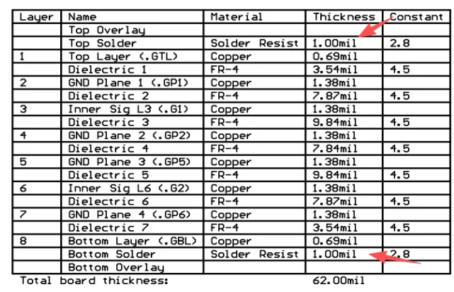 specified solder mask thickness was too stringent