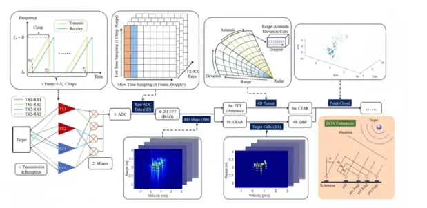 Image Radar signal processing flowchart