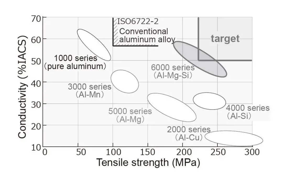 Characteristics of various aluminum alloys