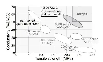 Characteristics of various aluminum alloys
