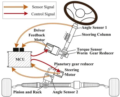 Steer-by-Wire System Architecture