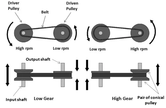 continuously variable transmissions (CVT)