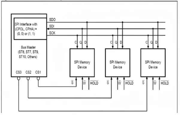 Multiple SPI flash chips with separate chip-selects