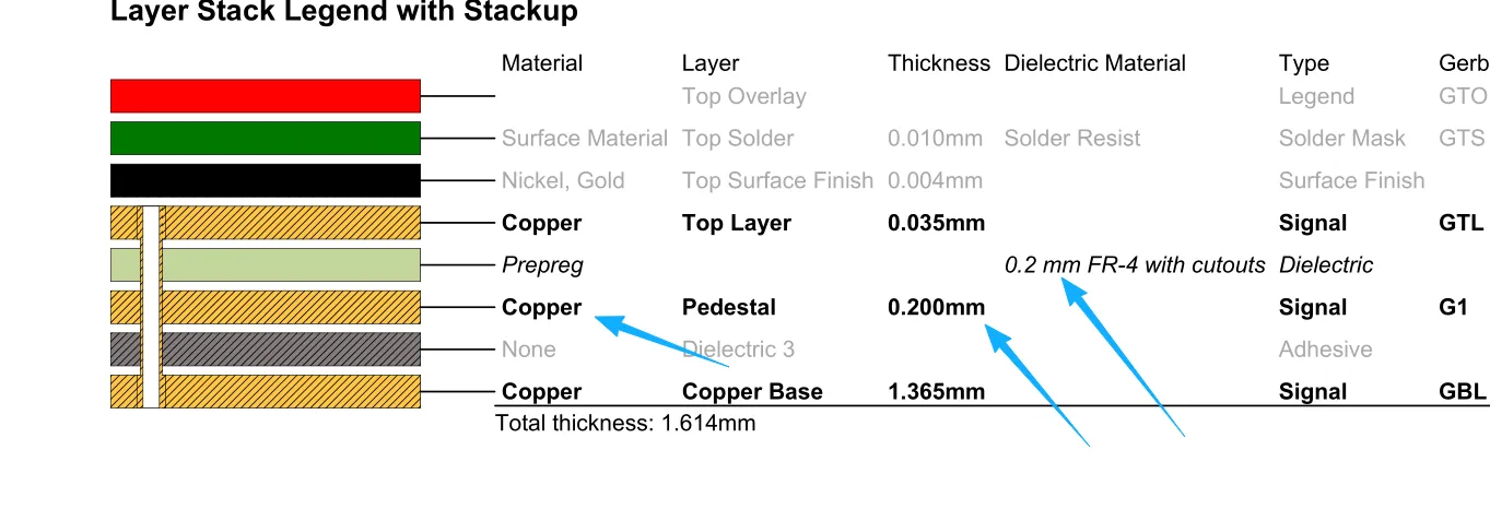 the stackup shown in the document